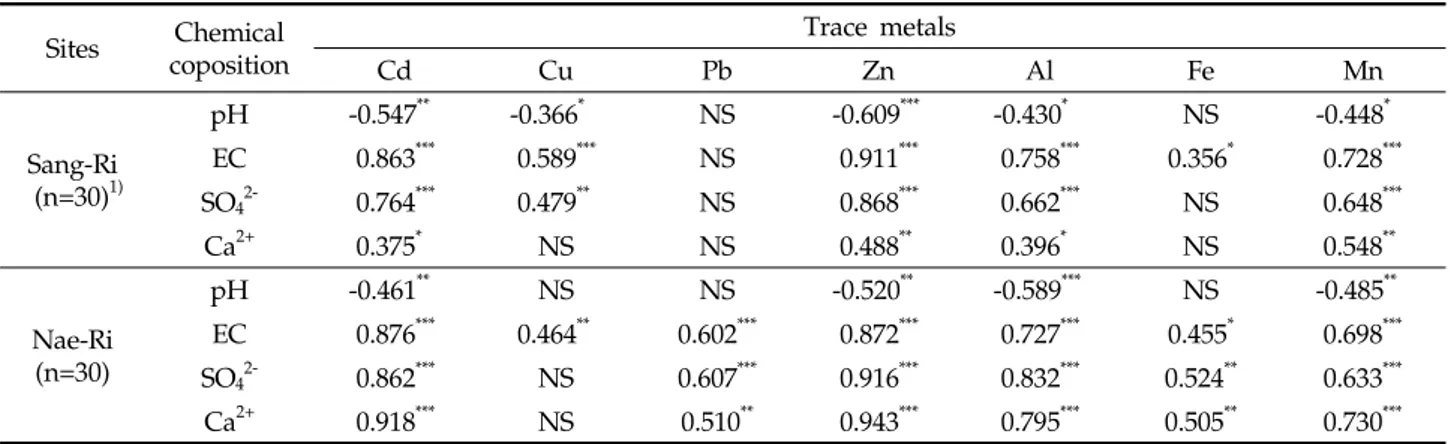 Table 3. Relationshop between the major chemical composition and trace metals in stream affected by mine drainage discharged from the abandoned Sambo mine