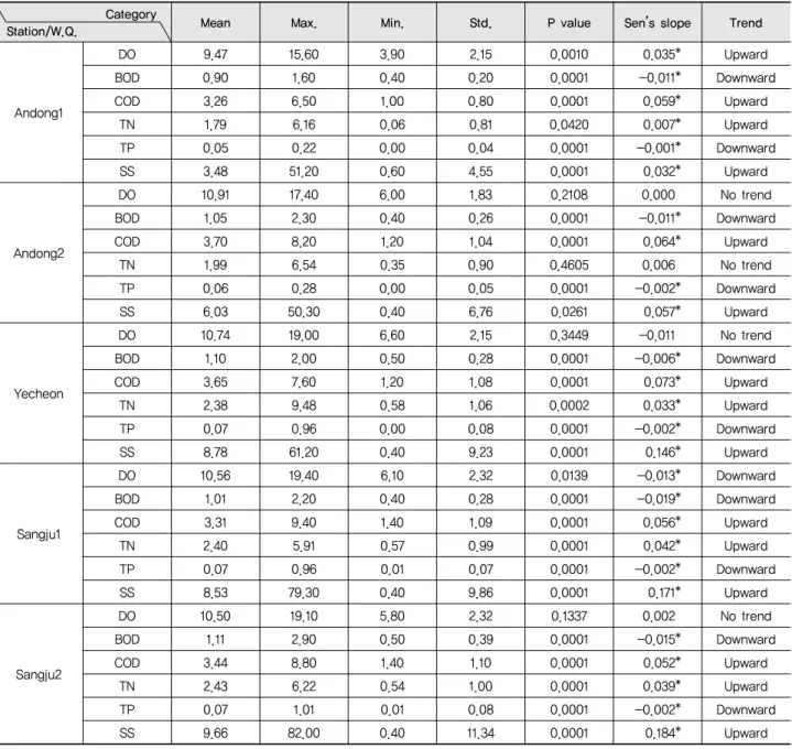 Table 1 The result of statistical analysis and trend of water quality in upper Nakdong river watershed  Category