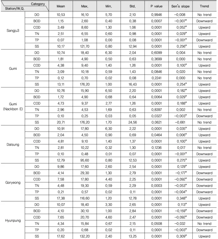 Table 2 The result of statistical analysis and trend of water quality in middle Nakdong river watershed  Category