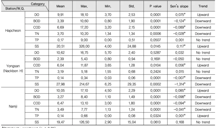 Table 3 The result of statistical analysis and trend of water quality in lower Nakdong river watershed      Category