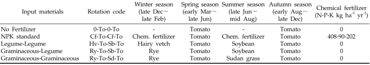 Table 2. Details on the rotation included in the study on nutrient flows Input materials Rotation code Winter season