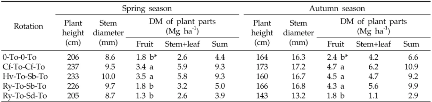 Table 5. Nutrient content of tomato plants cultivated in soil incorporated green manures at harvesting stage Rotation