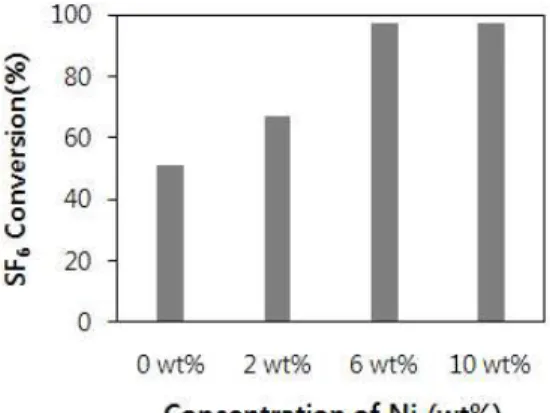Fig. 2. Effect of H 2 O vapor on SF 6  conversion (SF 6  0.1%, SV 6,000 ㎖/g cat ․hr, 700℃).