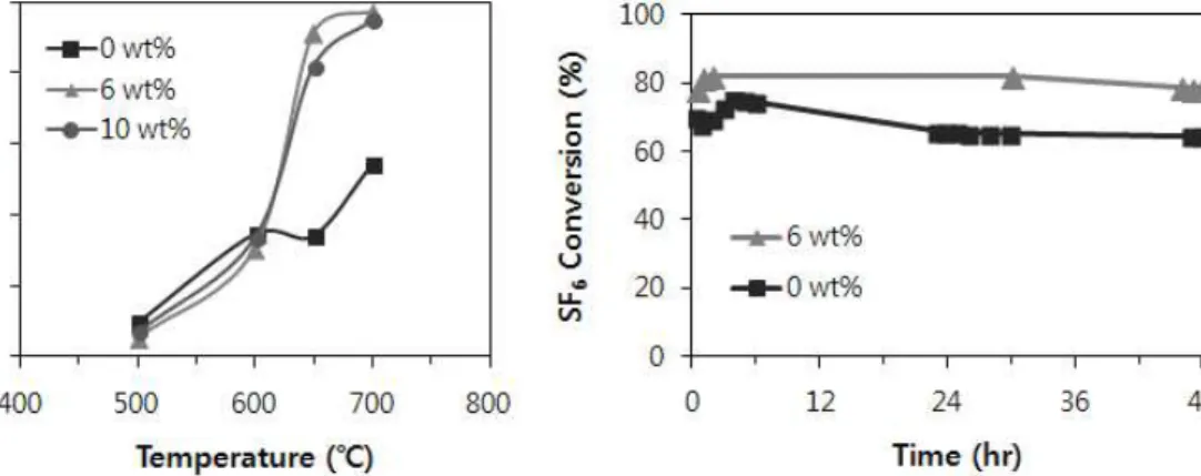 Fig. 4. Effect of reaction temperature on SF 6  conversion  (SF 6  0.1%, SV 6,000 ㎖/g cat ․hr).