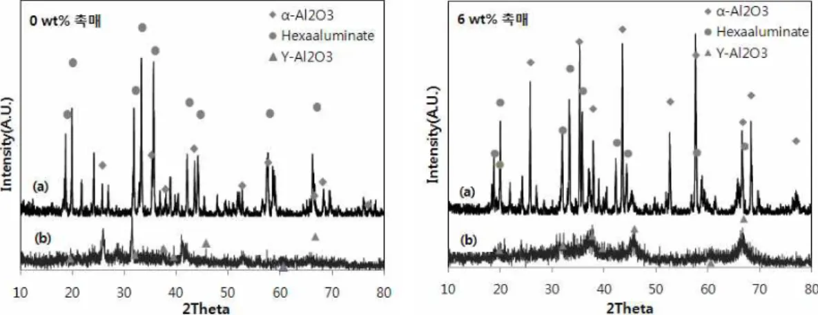 Fig. 9. XRD patterns of 6 wt% catalyst calcined at 650 ℃ and 1200℃ (a: 1200℃, b: 650℃).(2009b)은  Zr3(PO4)4  촉매와  AlPO4  촉매를  이용한 SF6  처리 연구에서 Zr3(PO4)4  촉매의 경우 성능평가 횟수의 증가에 따라 촉매의 활성이 감소함을 나타내나, AlPO4 촉매의 경우 1회 실험 시보다 2회 실험 시 촉매 활성이 증가함을 나타내었다