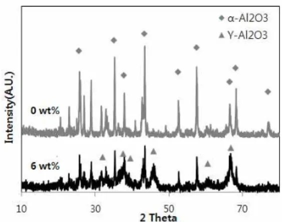 Fig.  10.  XRD  patterns  of  aged  catalyst  (Aged  condition  :  SF 6  0.5%, H 2 O 7.5%, SV 6,000 ㎖/g cat ․hr, 700℃).