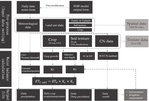 Fig. 2 Processes of soil moisture simulation using soil moisture model and WRF data진흥청에서 제공하는 정밀 토양도를 이용하였으며 토성에 따라 포장용수량 및 영구위조점이 결정된다
