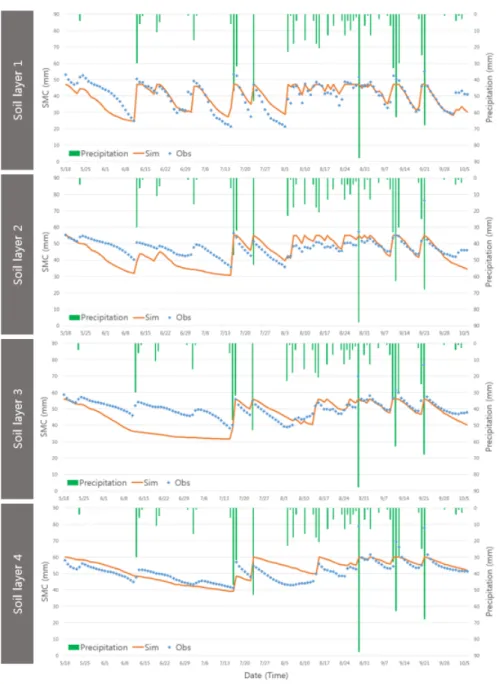 Fig. 3 Comparisons between simulation results and observed data about soil moisture contents in time series 편차 (RMSE), 1:1 산점도 그래프 (Scatter plot)의 기울기를 