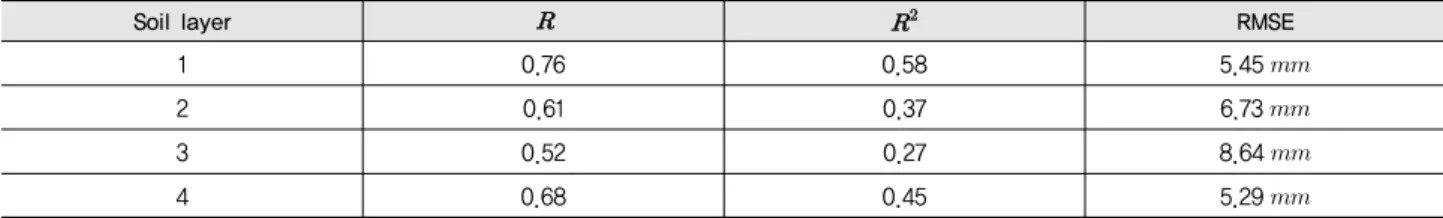 Table 1 Performance statistics for the soil moisture simulation using the model