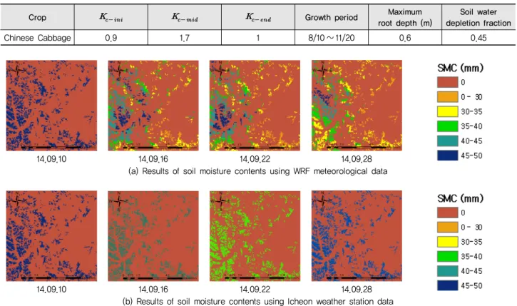 Table 2 Input data related with crop and evapotranspiration (FAO, 2004)