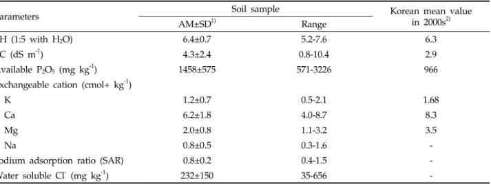 Table 1. Chemical properties of soils collected in the target plastic film house complex (n=40)