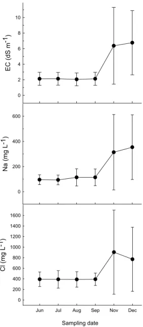 Fig. 3. Seasonal changes of chemical properties of irrigation water.