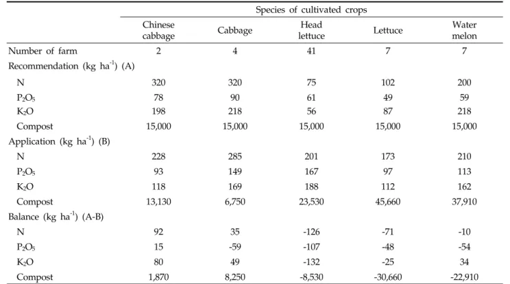 Table 3. Fertilizer utilization of cultivated main crop plants in the selected plastic film house complex in 2006 Species of cultivated crops