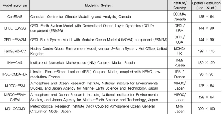 Table 1 Characteristics of the GCMs in CMIP5 data analyzed in this study