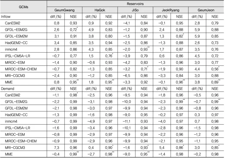 Table 4 SWAT simulation results (without calibration) at representative reservoir watershed 