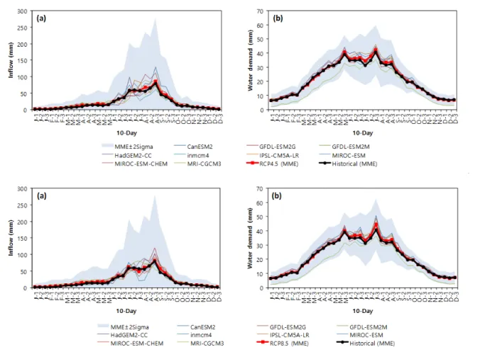 Fig. 4 Comparison of simulated 10-day average (a) inflow and (b) demand of JiSo reservoir watershed for the future period (2011~2040)  of RCP 4.5 (Up) and RCP 8.5 (down) scenarios using GCMs and MME