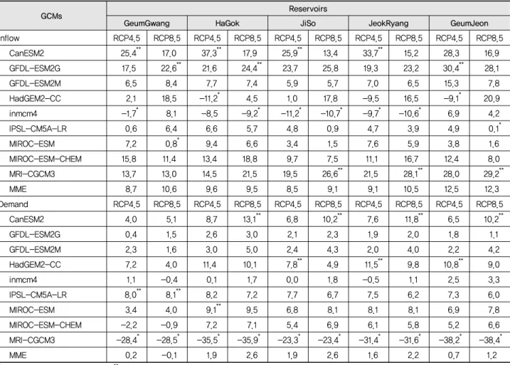 Table 6  Comparison of inflow projections under the two RCP scenarios  to historical simulation results on monthly basis