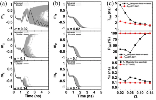 FIG. 2. Simulation results of the SOT-MTJ in the absence of the DMI. Time evolution of the perpendicular component of the magnetization (m z ) of