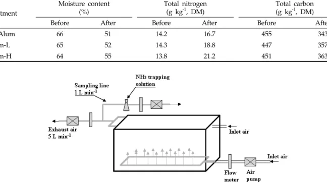 Fig. 1. Diagram of ammonia trapping systems and composting facility.