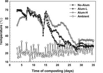 Fig. 3. Change of pH in compost during the composting
