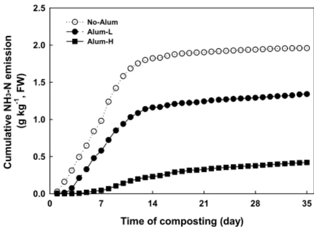 Fig. 6. Change of NH 4 -N content in compost for the 35-d composting process.