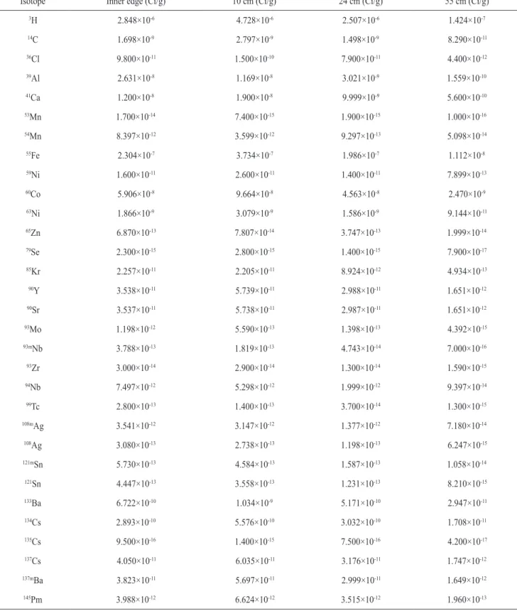 Table 1. The calculated specific activity of each nuclide in radioactive concrete at 10 years after the NPP shutdown using the ORIGEN code