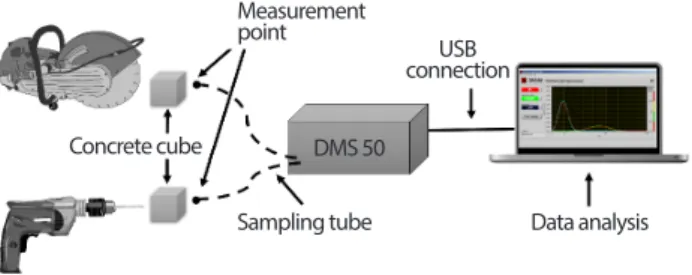 Fig. 1. Experimental schematic of aerosol measurement during  concrete drilling and cutting.