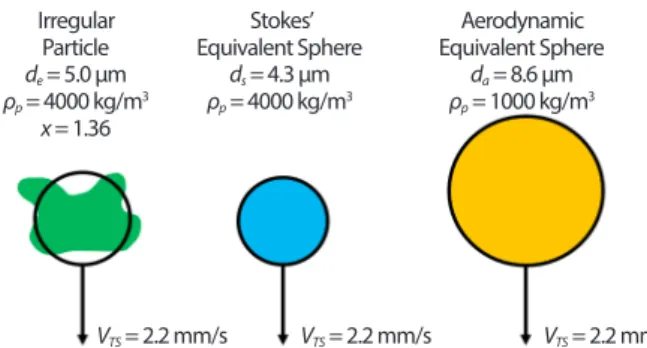Fig. 3. Correlation with irregular particle, stokes’ equivalent sphere, and  aerodynamic equivalent sphere