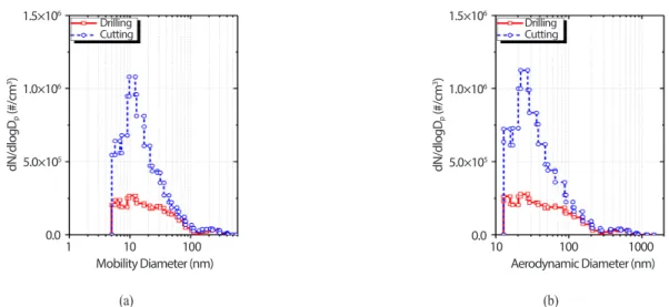 Fig. 4. Particle size distribution of number concentration of aerosol during the concrete cutting and drilling operation according to aerosol diameter