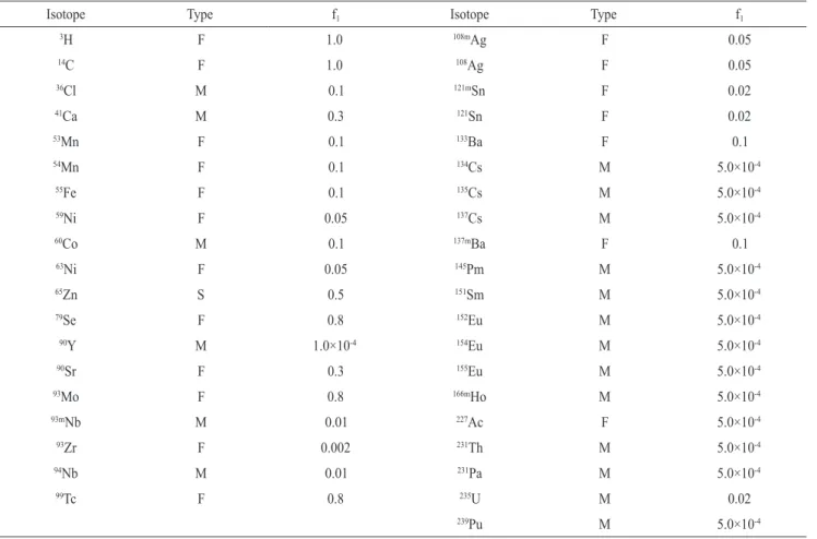 Table 2. IMBA Input values for absorption type (F,M,S) and absorption ratio (f 1 ) of isotopes