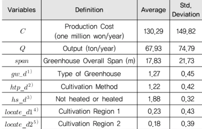 Table 1 Basic statistics of variables