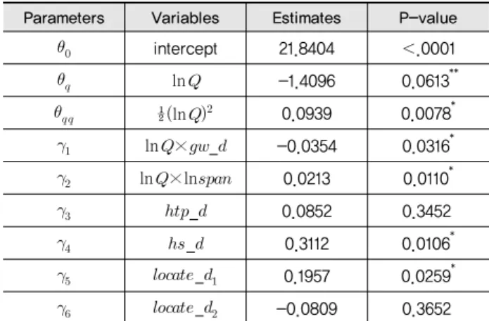 Table 2 Estimated results of Translog Cost Function 
