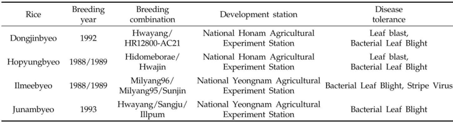 Table 2. Characteristic of the used rice species Rice Breeding