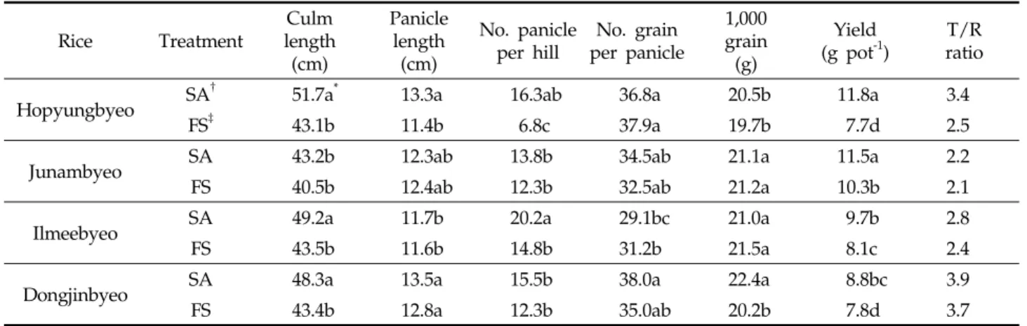 Table 3. Growth characteristics of rice plant under different rice species