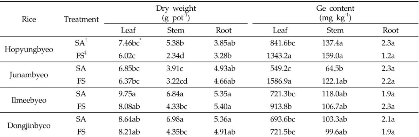 Table 5. Rice yield and germanium contents in various parts of the rice under different rice species Rice Treatment