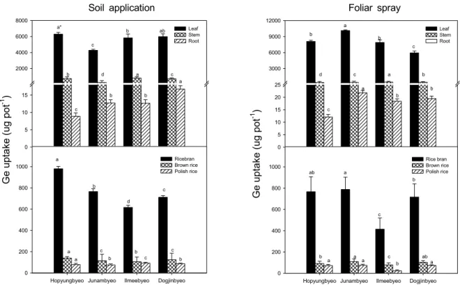 Fig. 1. Ge uptake in various parts of the rice under different rice species. Error bars represent SD (n = 6), * Means within a column followed by same letter are not significantly different according to Duncan's multiple range test at P=0.05.