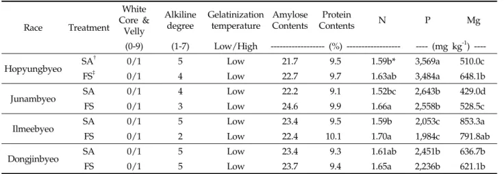 Fig. 3. Selection of optimum rice species under different rice species for production of functional rice with germanium (Ge)