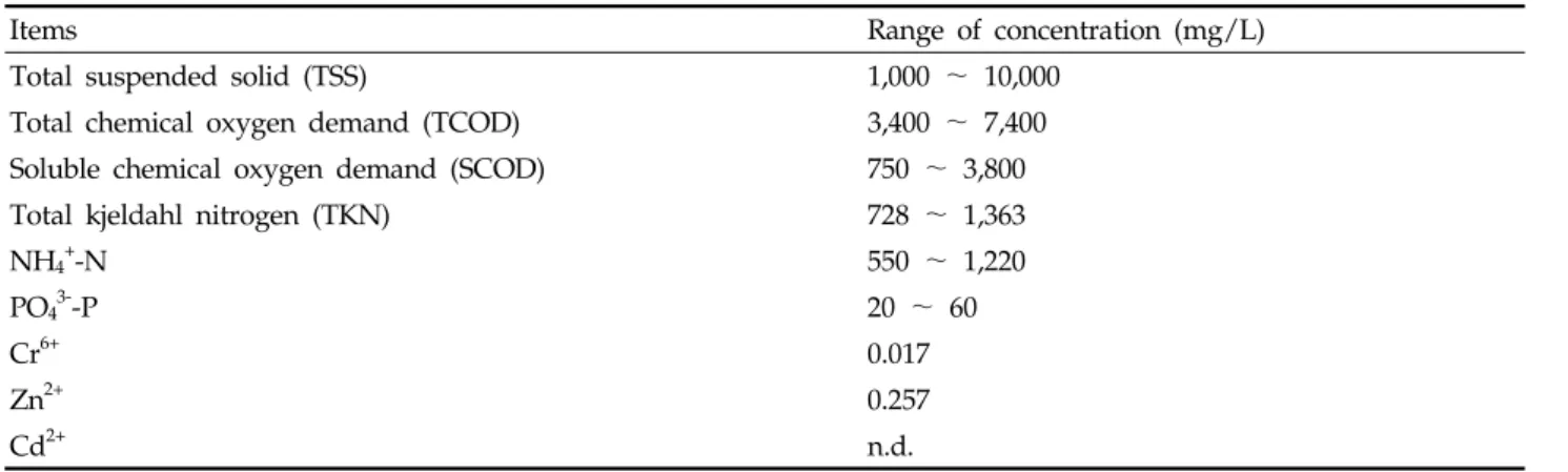 Table 1. Characteristics of raw swine wastewater used in this study