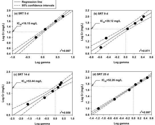 Fig. 3. IC 50 results of chromium ( ) by INT-DHA at the SRT of 5 d (a), 9 d (b), 14 d (c) and 25 d (d), respectively