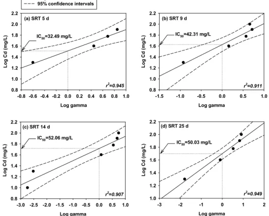 Fig. 5. IC 50 results of cadmium by INT-DHA at the SRT of 5 d (a), 9 d (b), 14 d (c) and 25 d (d), respectively.