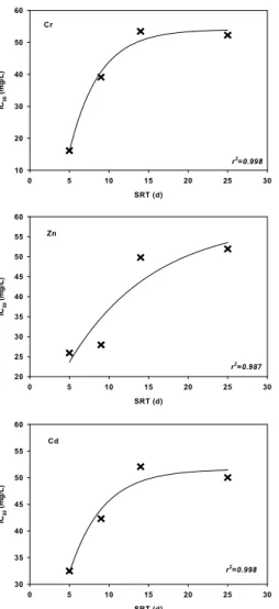 Fig. 6. Effect of SRT on toxicity of chromium ( ) (a), Ⅵ zinc (b) and cadmium (c) in activated sludge.
