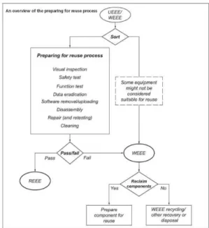 Fig. 5. An overview of the preparing for reuse process.