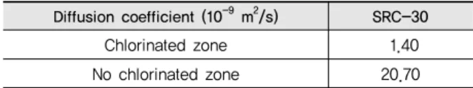 Table 3 Diffusion coefficient of chloride ion in the each zone  penetrated by carbon dioxide and not penetrated  Diffusion coefficient (10 -12  m 2 /s) SRC-30 Neutralized zone 4.195 No neutralized zone 14.021 Ⅱ