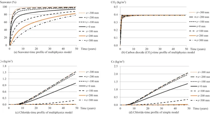 Fig. 4 Comparison of simple and multiphysics models following to height (z) at depth 100 mm