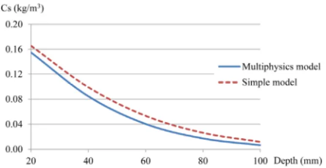 Fig. 5 Chloride-time profiles of simple and multiphysics models 