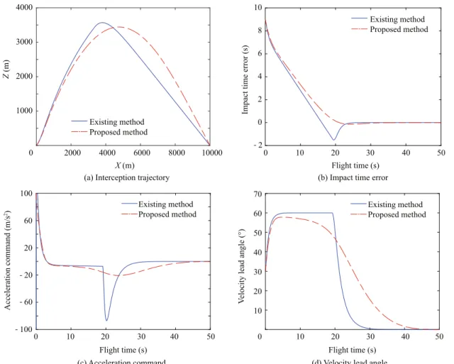 Fig. 6 Comparison results between proposed method and existing method.
