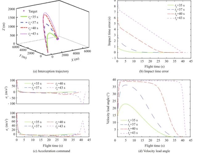 Fig. 3 Simulation results of proposed guidance law with various impact times.