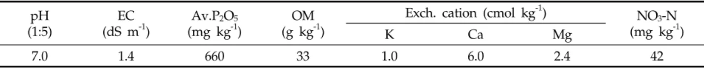 Table 1. Soil chemical properties before this experiment (1:5)pH EC