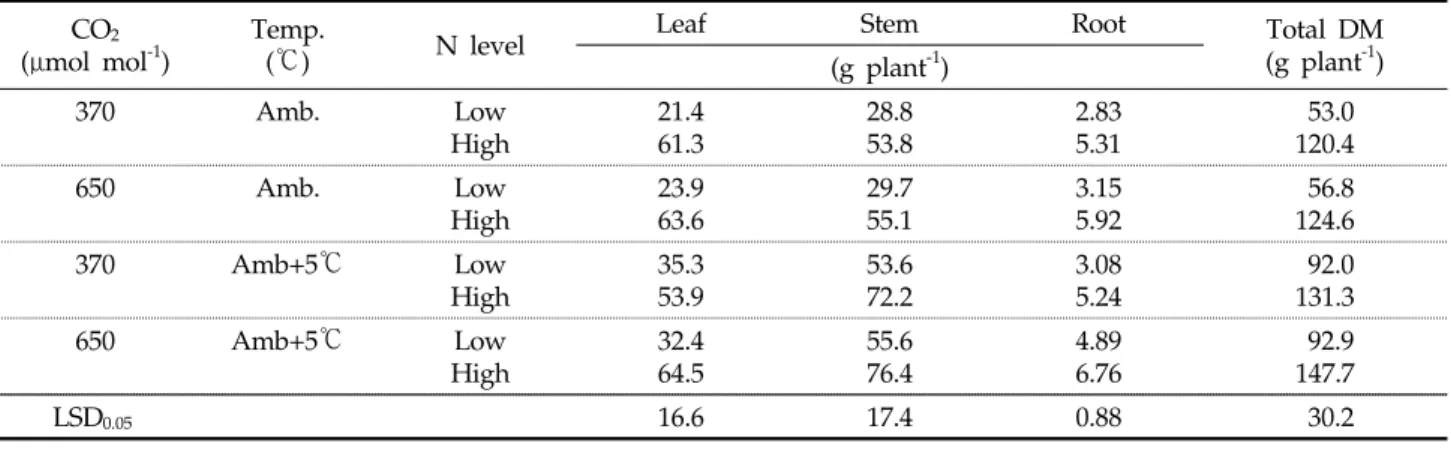 Table 3. Dry matter of tomato plant parts at the different conditions of atmospheric CO 2 and temperatures, and soil N levels