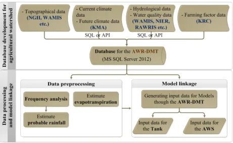 Fig. 1 Procedure of data processing and model linkage techniques 2. 농촌유역 물순환 데이터베이스 구축 가